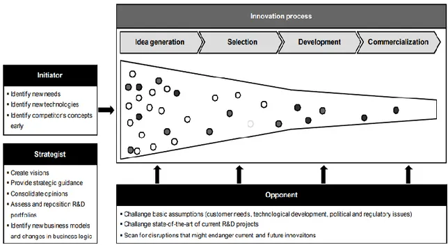 Figure 1: The three roles of corporate foresight alongside the innovation management process