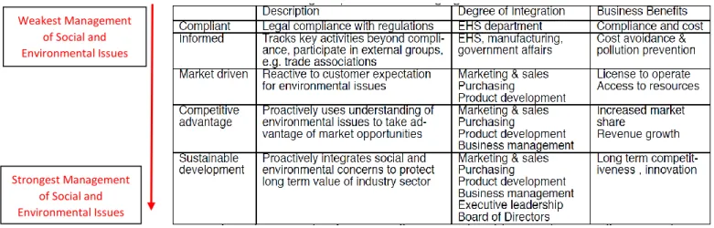 Table 2 Strategic Options for Managing Social and Environmental Issues. Source: Fava &amp; Swarr 2014