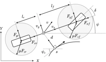 Figure 3.1: Illustration of the bicycle model showing the relation between Global X-Y frame and Frenet frame