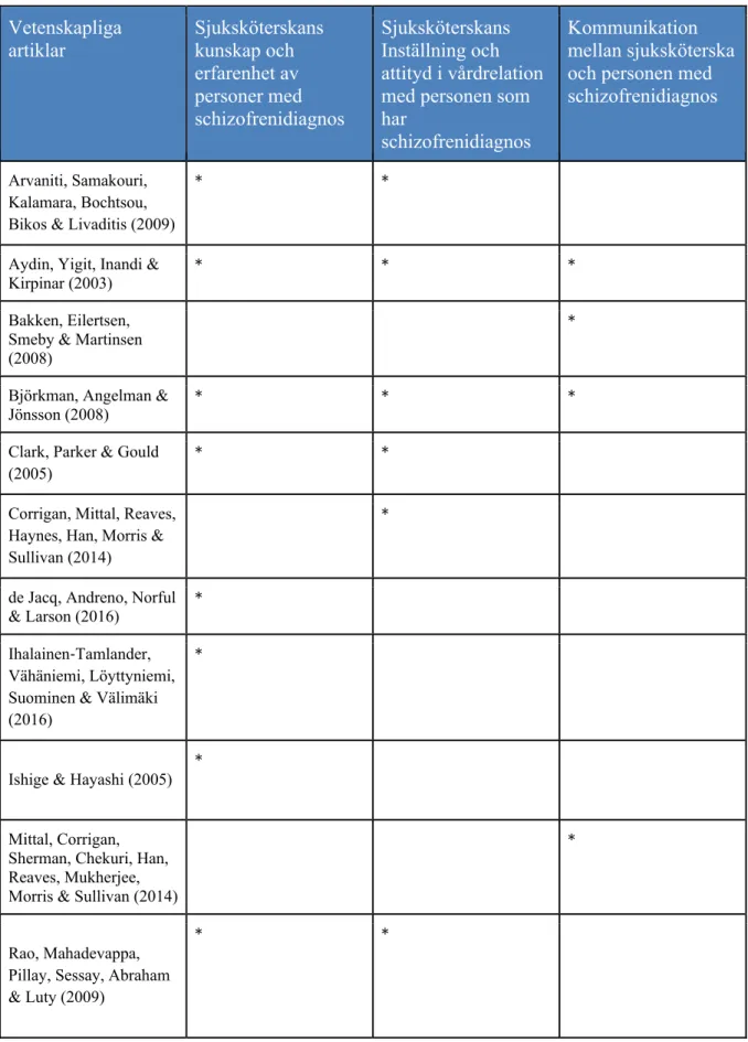 Tabell 1. Översikt över artikelfördelning i resultat  Vetenskapliga  artiklar  Sjuksköterskans kunskap och  erfarenhet av  personer med  schizofrenidiagnos  Sjuksköterskans Inställning och  attityd i vårdrelation med personen som har 