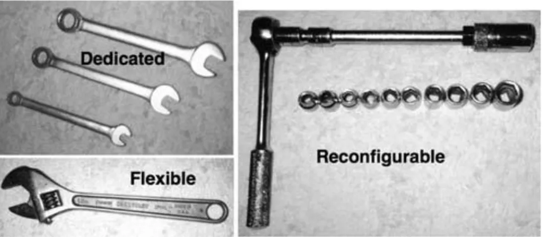 Figure 1.1: Reconfigurable tools fill the gap between dedicated tools and flexible  tools.[3]  