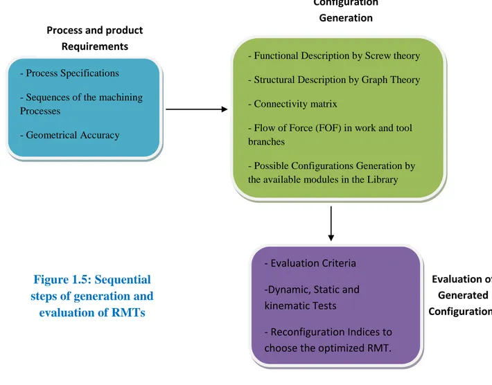 Figure 1.5: Sequential  steps of generation and 