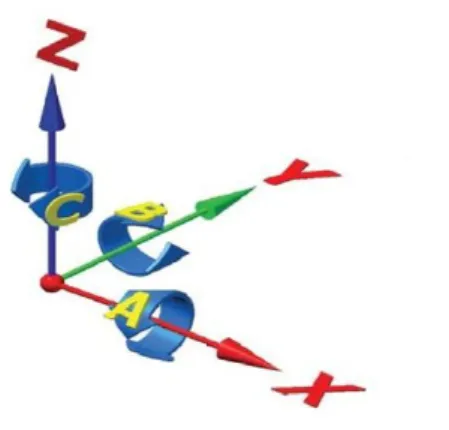 Figure 2.4: Linear and rotational Motions 