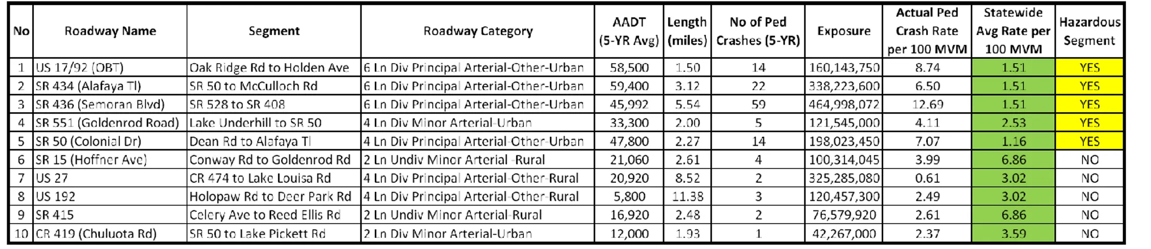 Table 1: Actual Crash Rates versus Statewide Averages for Roadway Pilot Study 