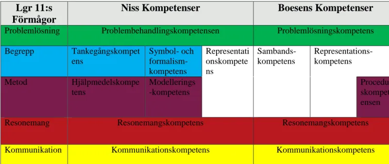 Tabell  1:  Visar  hur  Lgr  11:  förmågor  sammanhänger  med  Niss  m.fl.  (2002)  och  Boesens  m.fl