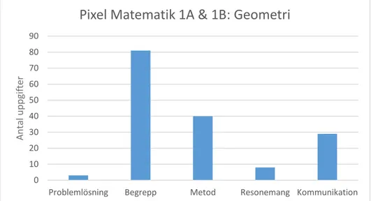 Diagram 1: Förekomsten av förmågorna inom området geometri i Pixel Matematik för årskurs ett 