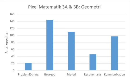 Diagram 3: Förekomsten av förmågorna inom området geometri i Pixel Matematik för årskurs tre 