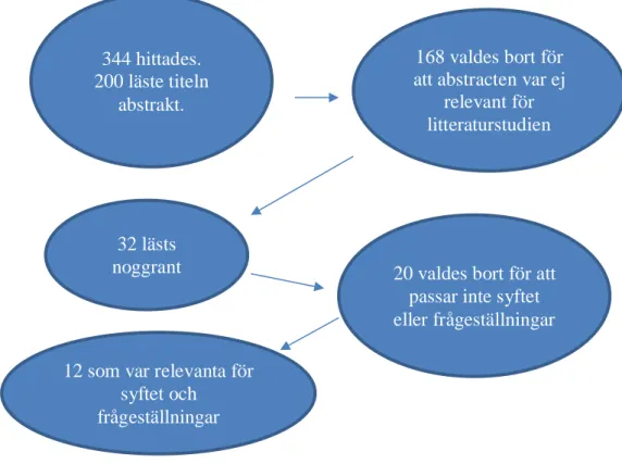 Figur 1. Flödesschema av urvalsprocessen. 