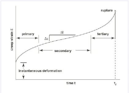 Fig. 2.2Creep strain as a function of time 