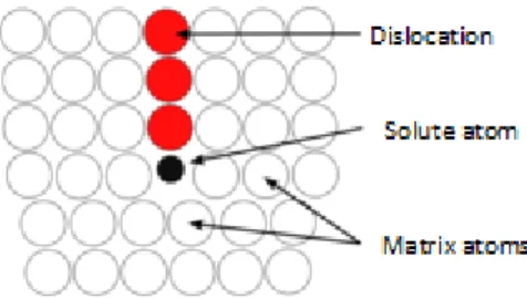 Fig. 2.3 Distortion in a lattice caused by presence of dislocation and solute atom