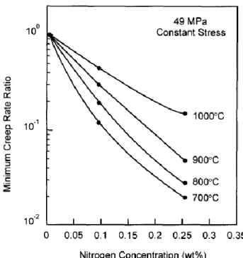 Fig.  2.3Ratio  of  minimum  creep  rates  of  alloys  with  nitrogen  to  alloys  without  nitrogen  concentration  in  Fe- Fe-25Cr-28Ni alloys [14]