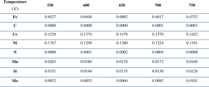 Table  5.1Mass  fraction  of  solute  atoms  in  Alloy  316H  at  different  temperatures  calculated  with Thermo-Calc  TCFE6  Temperature  ( ° C)  550  600  650  700  750  Fe  0.6527  0.6948  0.6882  0.6817  0.6752  C  0.0000  0.0000  0.0000  0.0001  0.0