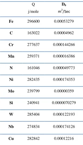 Table 5.5 Diffusion coefficient and activation energy for 316H