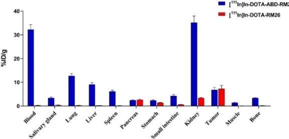 Figure 8. Comparison between biodistribution of [ 111 In]In-DOTA-ABD-RM26 and [ 111 In]In-DOTA- In]In-DOTA-RM26 at 1 h pi