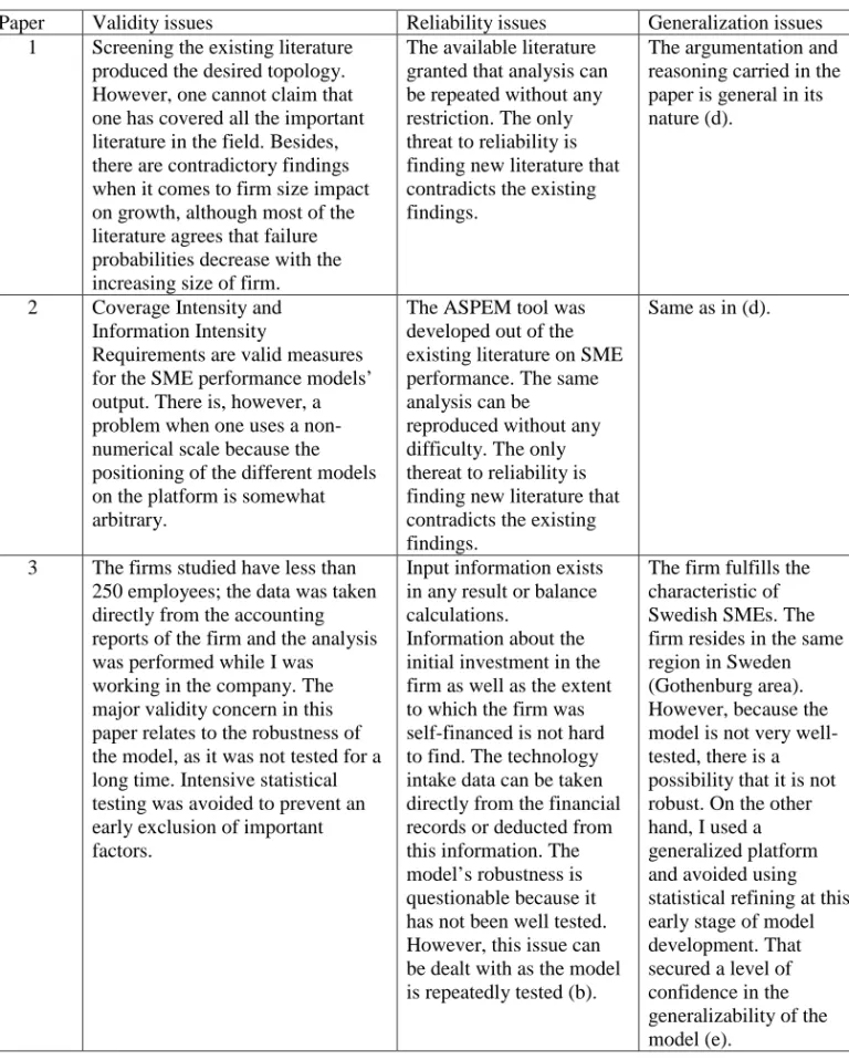 Table 3.1 Validity, reliability, and generalization issues in research methods used in the thesis  Paper   Validity issues  Reliability issues  Generalization issues 