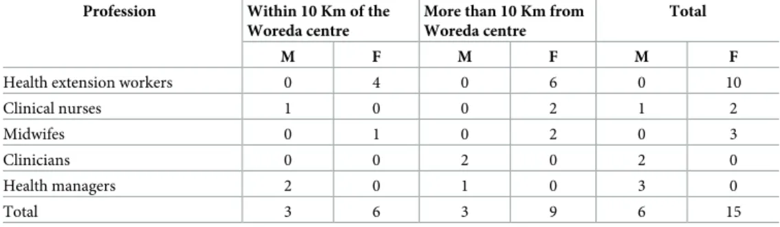 Table 1. Qualitative interview participants, by distance to the Woreda centre and profession.