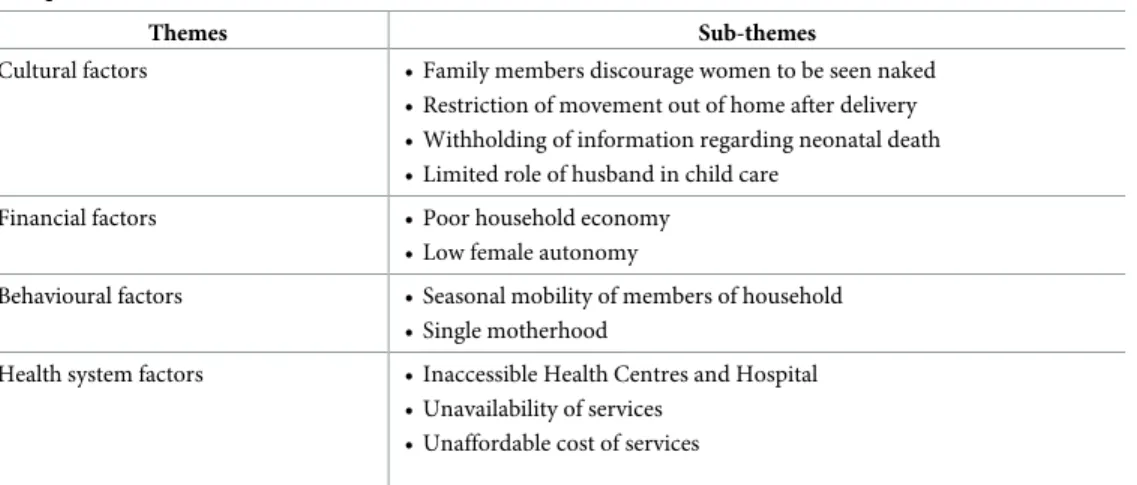 Table 2. Determinants of under-5 child health in Wolkayit Woreda under four themes emerged out of the FGD and qualitative interview.