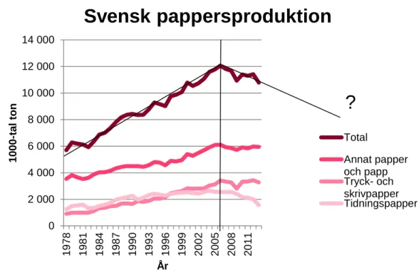 Figur 2 Svensk pappersproduktion 1978-2012. En trendlinje har lagts till med en möjlig utveckling  för framtiden