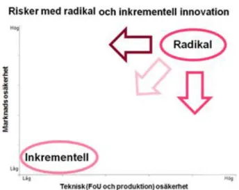Figur 3 Risktagande kopplat till radikal och inkrementell innovation. 