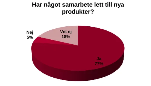 Figur 7 Enkätresultat angående om samarbeten har resulterat i nya produkter. 