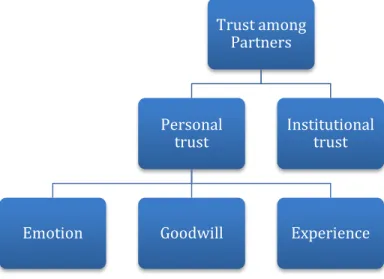 Figure 1: Theoretical frame of reference overview