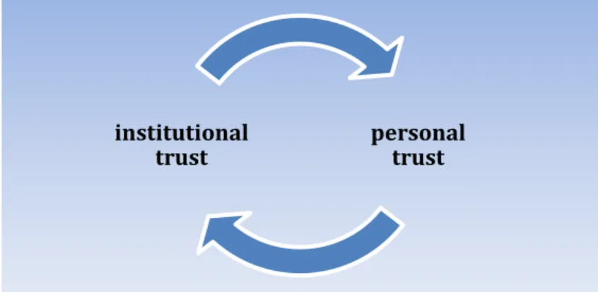 Figure 2: Institutional and Personal trust 