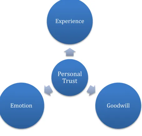 Figure 3: Personal trust factors 