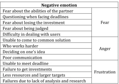 Table 2: Negative emotion  Negative emotion  Fear about the abilities of the partner 