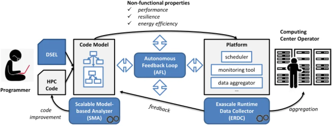 Figure 1. Our conceptual framework for porting HPC applications to Exascale computing systems