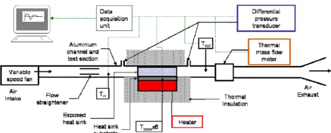 Figure 3.4: Heat sink Test Apparatus