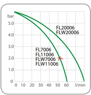 Figure 4.3: Plot showing pump capacity at different pressures