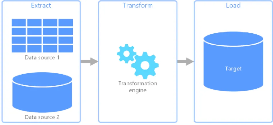 Figur 2: Illustration över processen att extrahera, omvandla och ladda data. 
