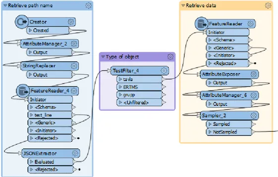 Figur 5: Dataflöde i FME för att hämta sökvägen från Topic Message, val av test beroende på filnamn och  erhållning av data.