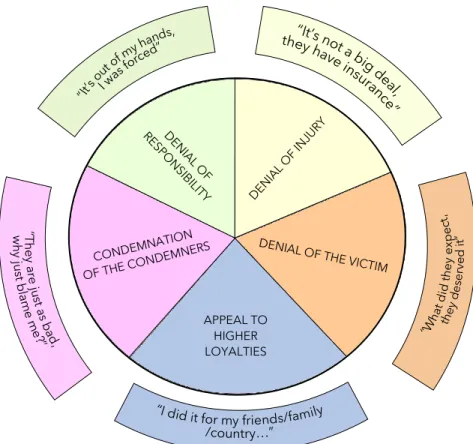 Figure 2: The techniques of neutralization  Criticism of the theories 