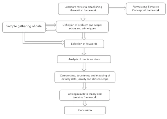 Figure 3: Flowchart model of the methodological framework used in the study. 
