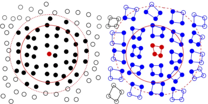 Fig. 3. Left: A classical Verlet implementation treats all j-particles within an interaction radius (red) of the central red i-particle, and adds a buffer, also called “skin” (dashed red)