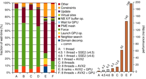 Fig. 5. The anatomy of GROMACS performance. Left: The reference setup (A) spends the majority of wall-time in short-range force evaluations, but as SIMD (B), OpenMP (C, D), and GPU (E, F) acceleration are enabled this drops tremendously even on a workstati