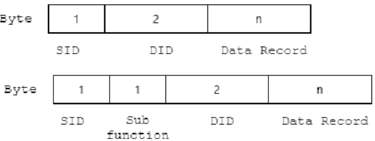 Figur 6. Ett exempel på två olika UDS-förfrågningsmeddelanden. Det övre meddelandet  saknar en subfunktion medan det  nedre meddelandet har en subfunktion