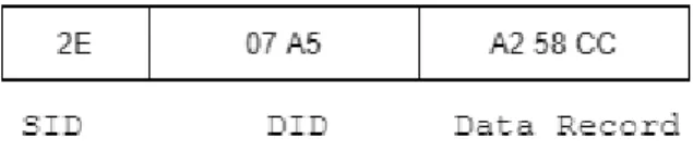 Figur 8. Ett exempel på hur ett UDS-förfrågningsmeddelande kan se ut. SID-värdet för UDS-tjänsten WriteDataByIdentifier är  0x2E enligt UDS-protokollen