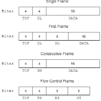 Figur 11. Single Frame har Type of Frame (TOF) värdet 0x0 som de 4 mest signifikanta bitarna och därefter 4 bitar som anger  storleken på innehållet i datafältet (DL) i byte