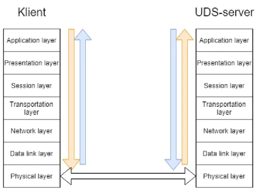 Figur 13. Den vita pilen mellan klientens fysiska lager och UDS-serverns fysiska lager representerar CAN-bussen