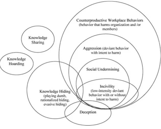 Figure 1: Knowledge hiding and other behaviours in organizations 