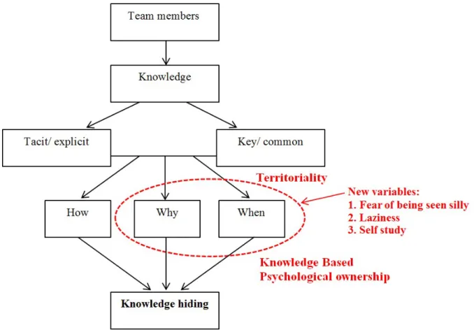 Figure 3: Adapted conceptual model - Knowledge hiding 