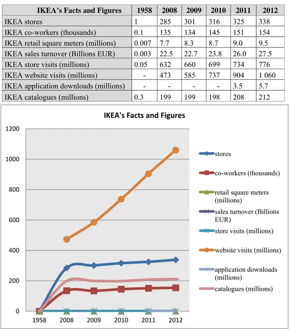 Table and Chart (1): Facts and Figures about IKEA’s Business Growth 