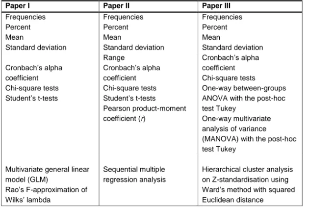 Table 3. Overview of the statistical analyses, Papers I-III