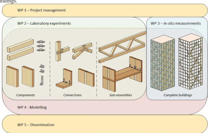 Figure 3: Project structure – WP2 - Laboratory experiments and WP3 - In-situ Measurements will run in parallel  whilst WP4  Modelling supports the measurement WPs and is calibrated with data from measurements