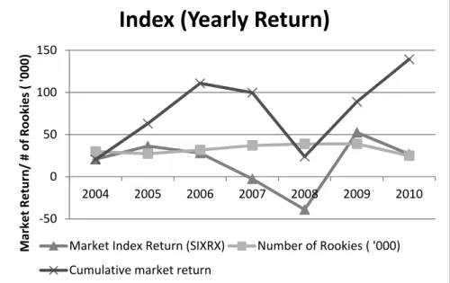 Figure 3. Yearly Returns and Number of Rookies  
