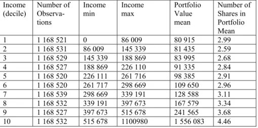 Table 3. Shareholder Characteristics Based on Income 