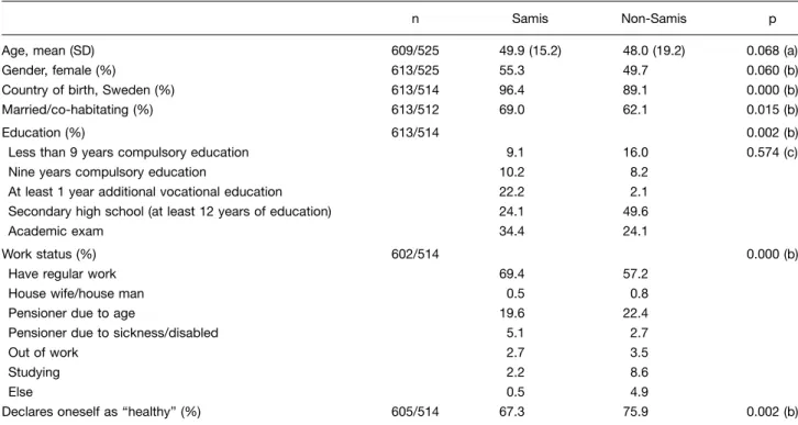 Table II. Description of the study populations, Samis and non-Samis