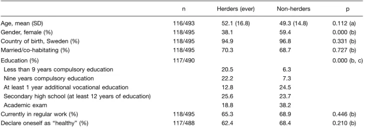 Table V. Comparisons between herders and non-herders on sense-of-coherence with its 3 subcomponents, importance of and threats to reindeer herding
